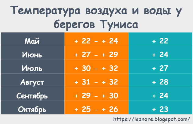 Тунис климат по месяцам. Средняя температура в Тунисе по месяцам. Температура в Тунисе. Тунис температура по месяцам.