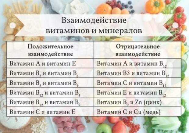 Б6 принимать вместе. Правильный прием витаминов. Ка правильно принимать витамины. Витамин ДС чем лучше усваивается. Витамин с с чем лучше усваивается.