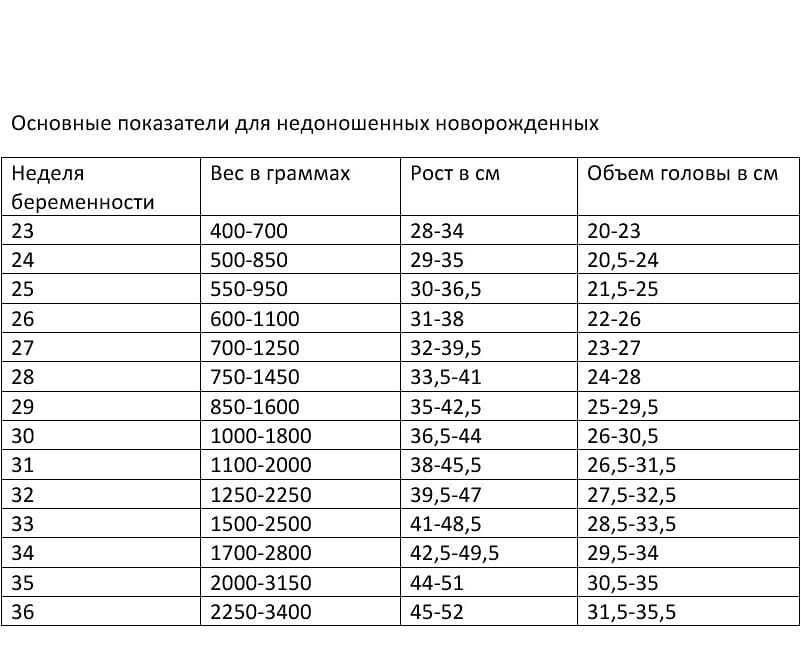 Какой минимальный размер детской. Таблица для недоношенных детей роста веса. Вес недоношенного ребенка по месяцам таблица. Таблица веса недоношенных детей. Размеры недоношенных детей.