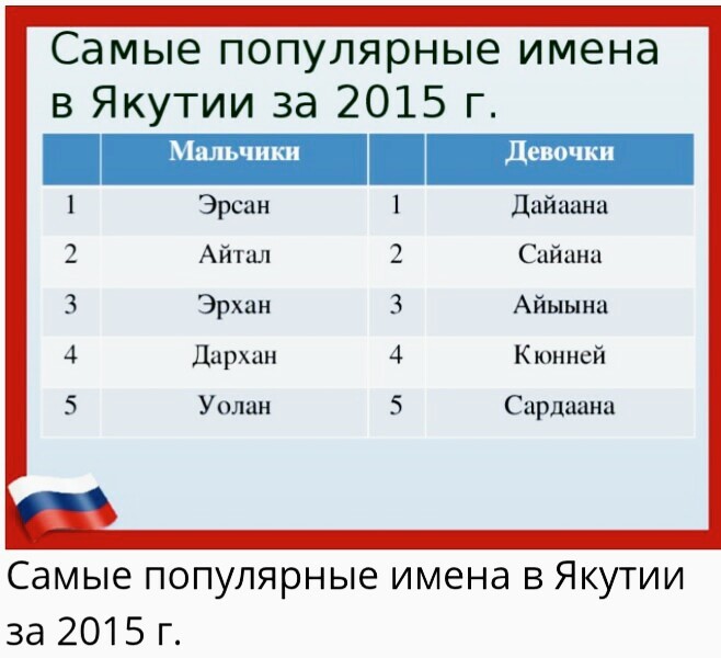 Популярные имена 18 века. Якутские имена для мальчиков. Якутские имена мужские. Самые популярные имена для девочек. Самые популярные имена для мальчиков.