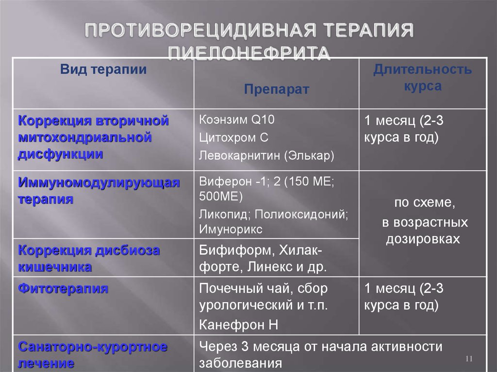 Лечение острого пиелонефрита у женщин препараты схема