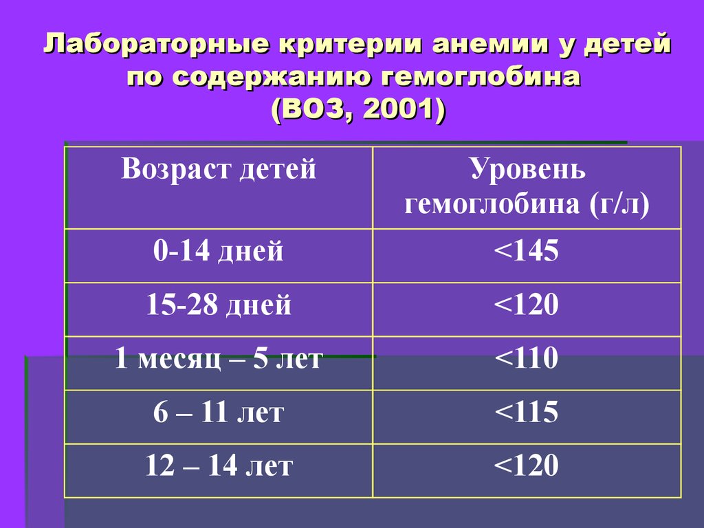 Анемия у детей презентация