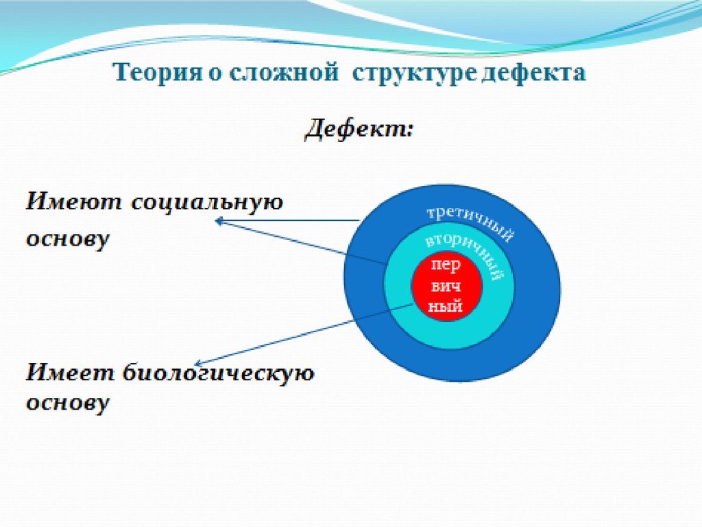 Структурно сложный. Структура дефекта по л.с Выготскому. Структура дефекта. Структура дефекта схема. Структура нарушения по Выготскому.