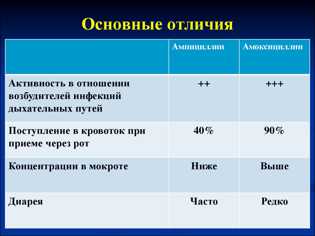 Амоксициллин амоксициллин разница. Амоксициллин и ампициллин отличие. Ампициллин и амоксициллин разница. Разница ампициллина и амоксициллина. Антибиотики ампициллин и амоксициллин отличия.