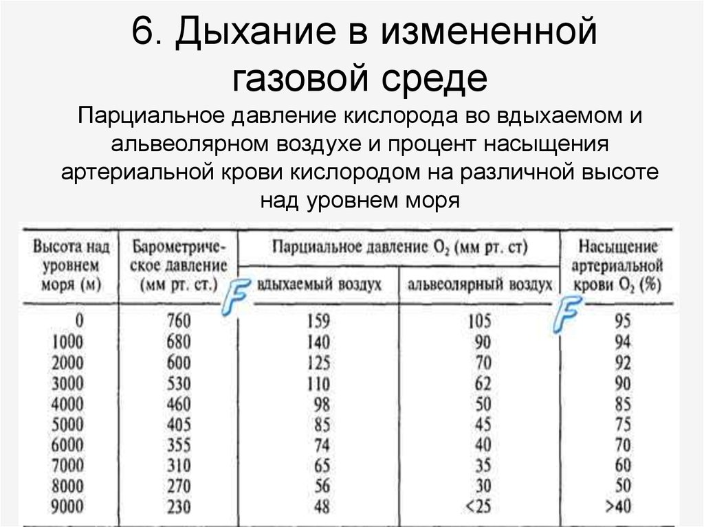 Низкая сатурация кислорода что делать