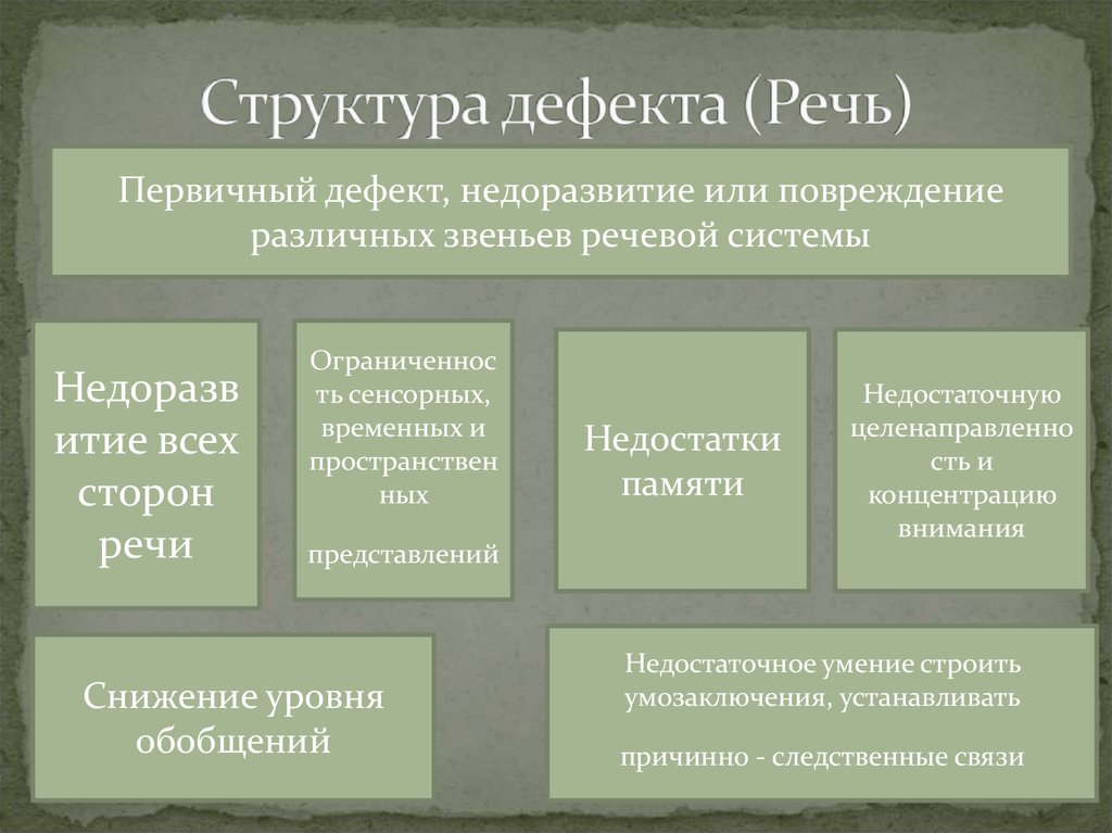 Картина речевых нарушений в классификациях первой четверти хх века представлена