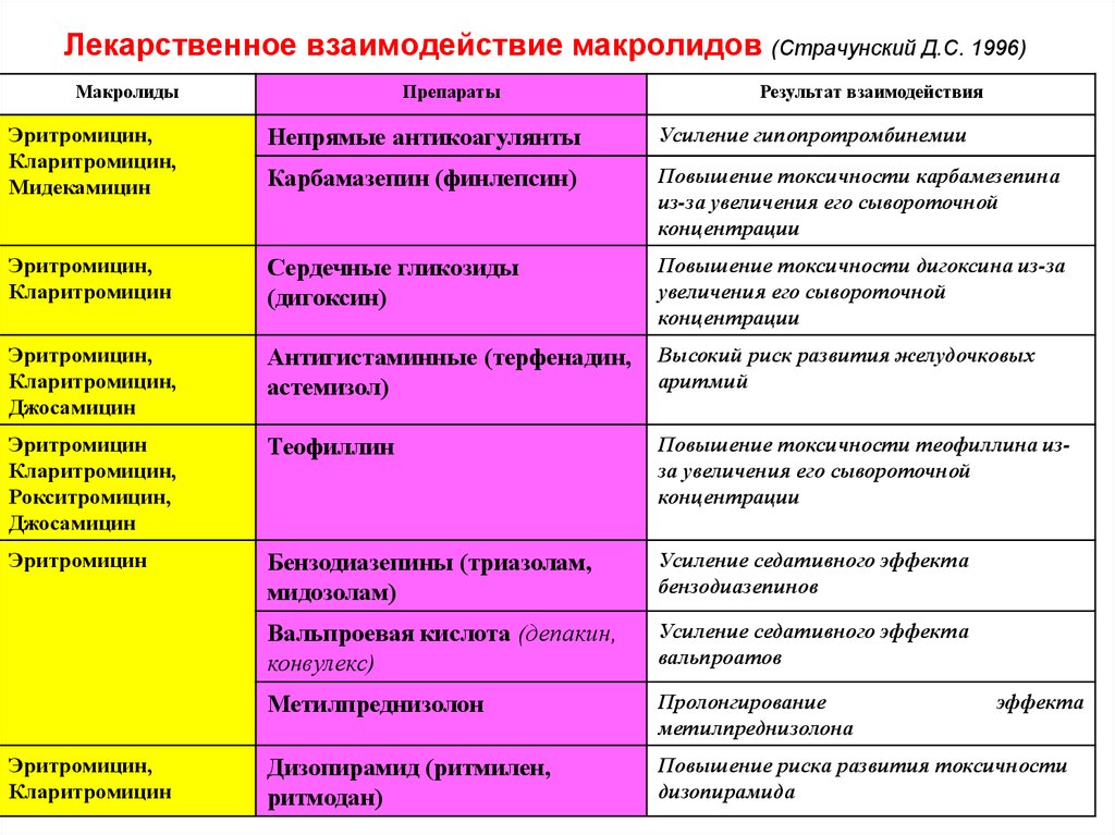 Совместно препараты. Макролиды лекарственные взаимодействия. Антибиотики взаимодействие с другими препаратами. Антибиотики таблица взаимодействий лекарственных. Лекарственные взаимодействия ма.