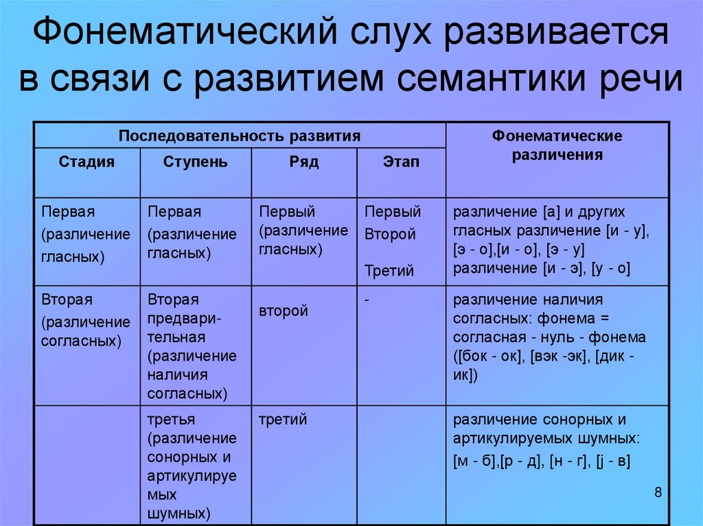 Схема последовательность различения звуков на слух