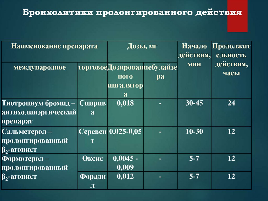 Продлить действие. Бронхолитики препараты список. Бронхолитические препараты при бронхиальной астме. Бронхолитики комбинированные препараты. Ингаляционные бронхолитики.