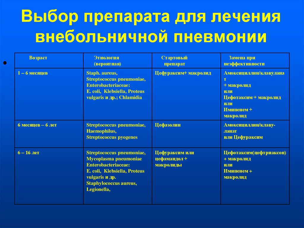 Оценка принимаемого лекарства при пневмонии образец заполнения