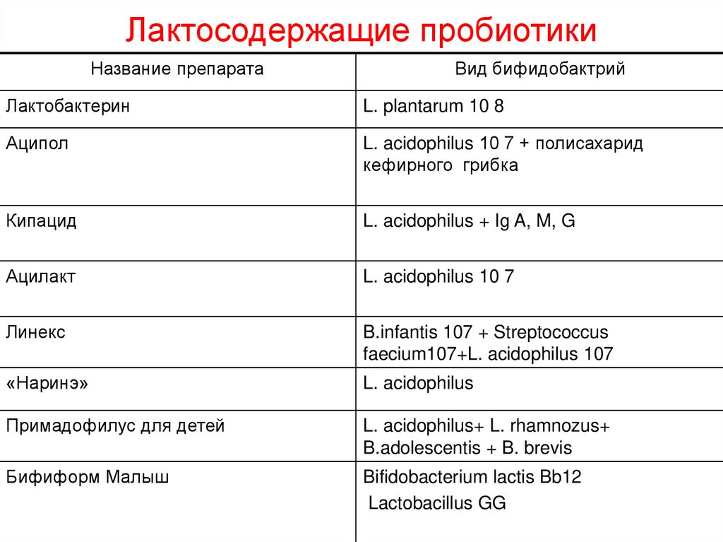 Пробиотики список препаратов. Классификация пробиотиков. Лактосодержащте прприбиотики. Лактосодержащие пробиотики препараты. Таблица пробиотиков.