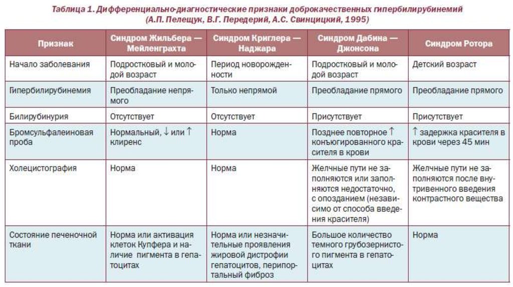 Желтух инфекционные болезни. Диф диагноз синдрома Жильбера. Дифференциальный диагноз желтух новорожденных. Синдром Жильбера желтуха дифференциальная диагностика. Дифференциальная диагностика гипербилирубинемии у новорожденных.