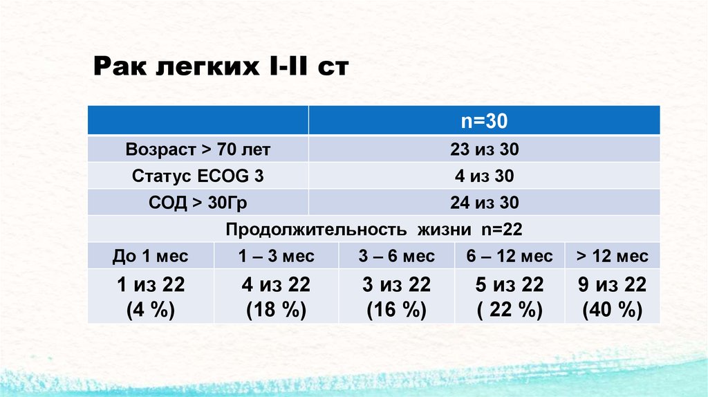 Рак легких продолжительность жизни с лечением