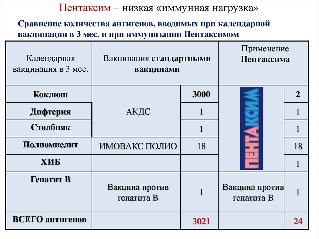 Пентаксим схема вакцинации после 1 года