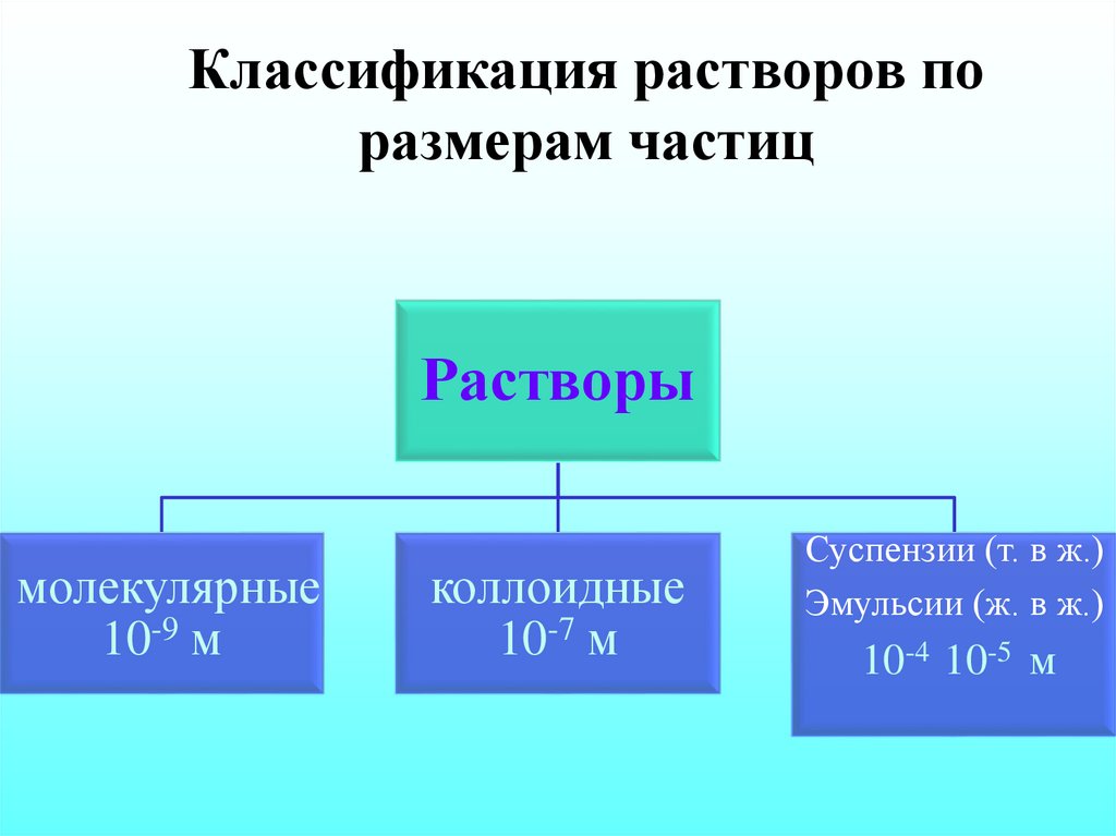 Классификация растворов