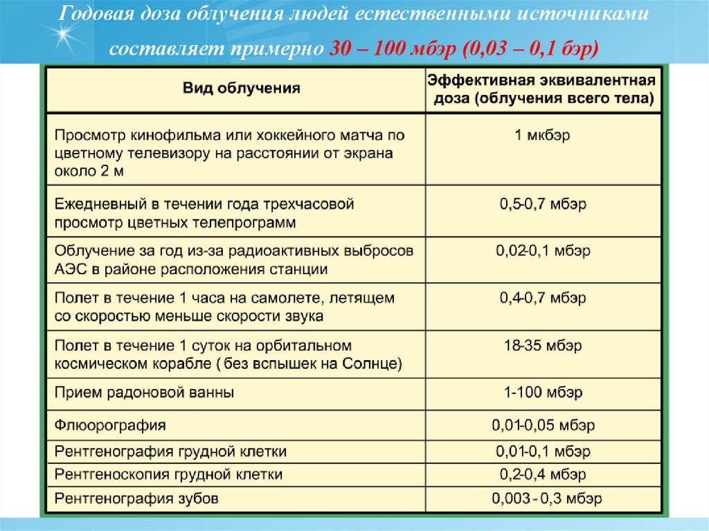 Облучение 5 мзв