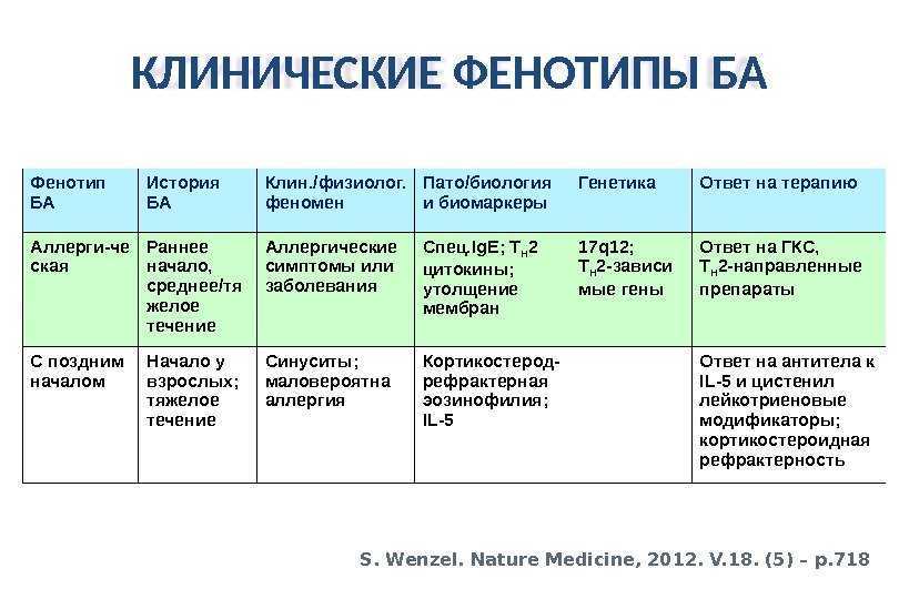 Бронхиальная астма положена ли инвалидность. Астма физического усилия. Бронхиальная астма группа здоровья. Бронхиальная астма группа инвалидности. Бронхиальная астма физического усилия.