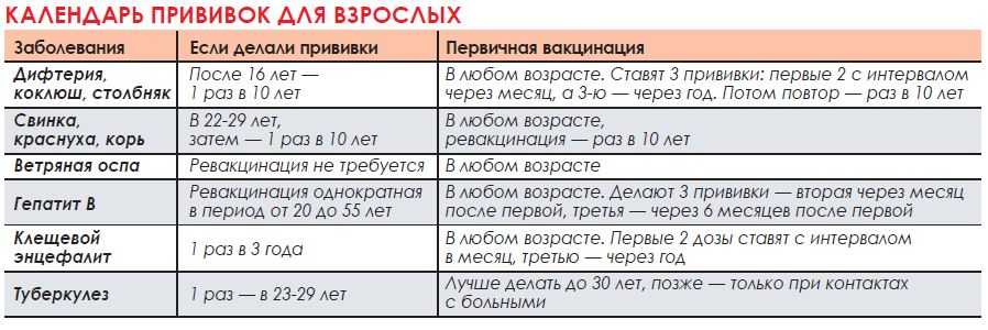 Можно ли после прививок. Какие прививки делают взрослым. Какие прививки нужно сделать взрослому. Схемы вакцинации для взрослых. Какие прививки обязательно делать взрослым.