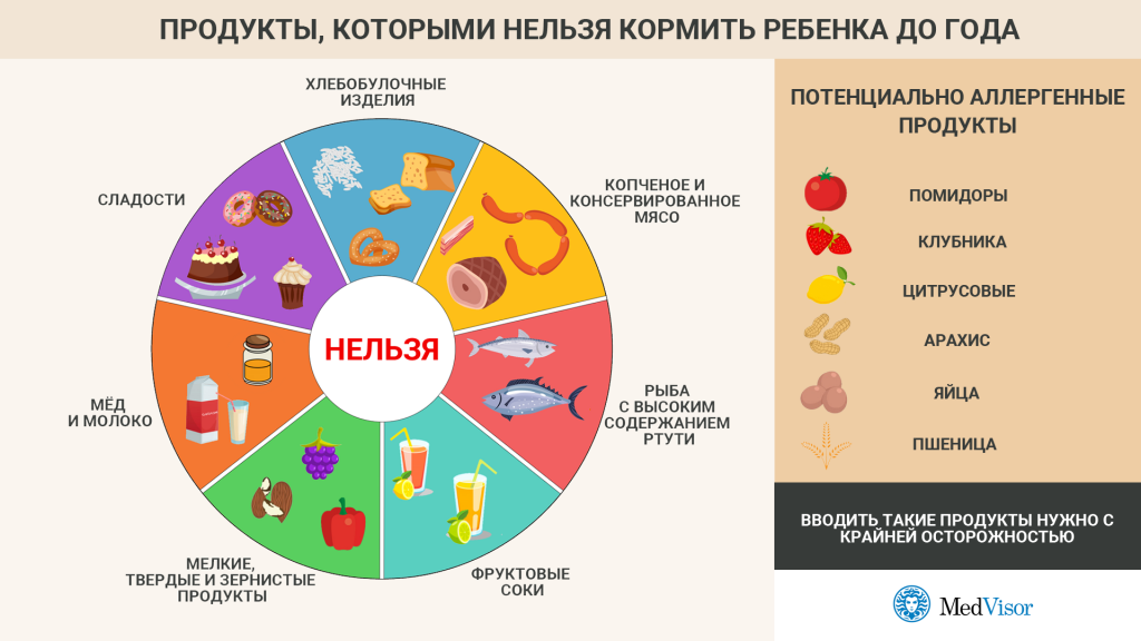 Что нельзя давать детям до года. Что нельзя есть детям. Какие продукты нельзя детям. Какие продукты нельзя давать детям до года.