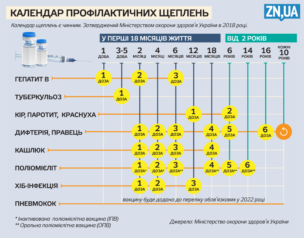 Вакцина 2022. Календар щеплень. Календарь прививок. Календарь прививок 2021. Календар щеплень в Україні.