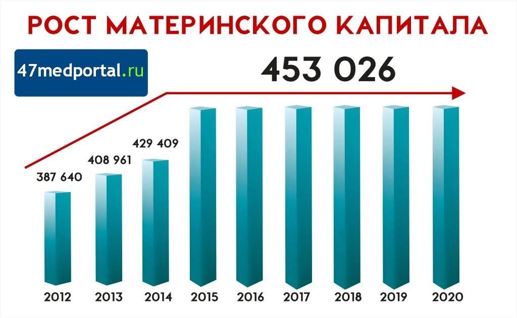 Индексация материнского капитала. Сумма материнского капитала. Материнский капитал сумма по годам. Сумма материнского капитала в 2018. Сумма материнского капитала в 2019.