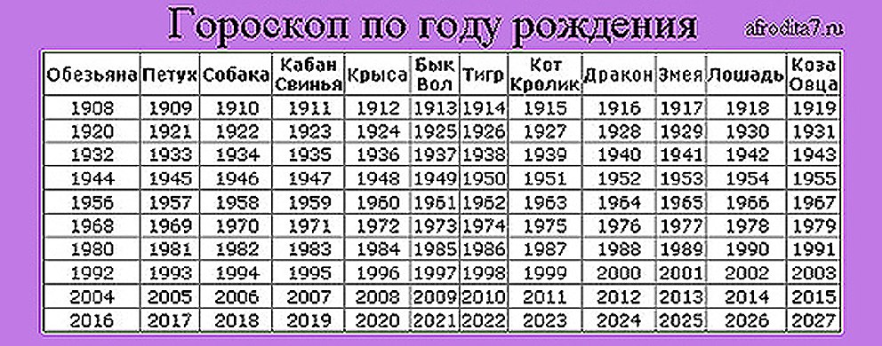 2000 там. Знаки зодиака по годам рождения. Гороскоп по годам таблица. Знаки зодиака по годам рождения таблица. Знаки зодиака по родам.