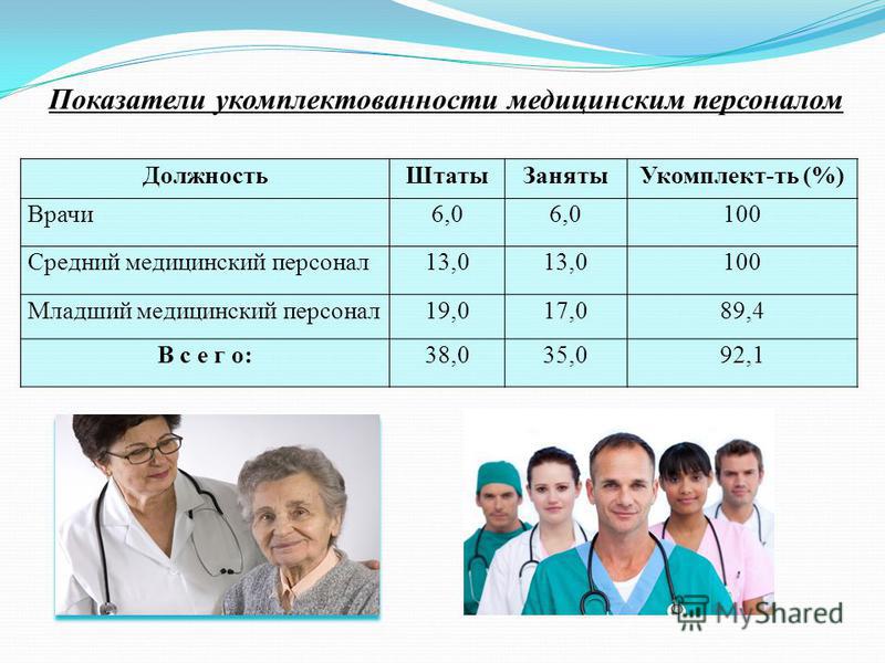 Количество врачей в поликлиниках