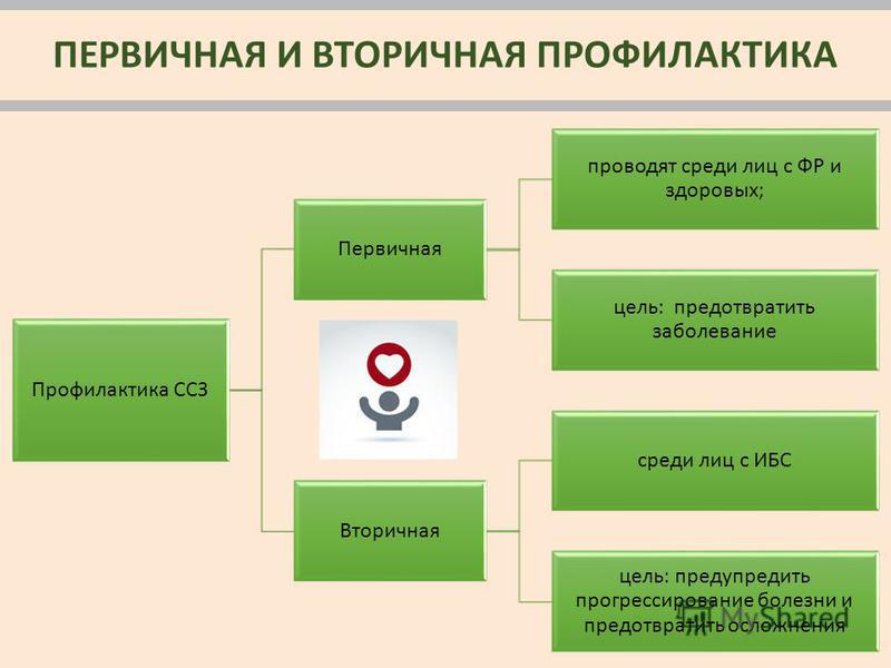 Первичная и вторичная профилактика. Первичные и вторичные меры профилактики. Первичная вторичная и третичная профилактика заболеваний. Профилактика заболеваний ССС первичная вторичная третичная. Первичная и вторичная ПРРФ.