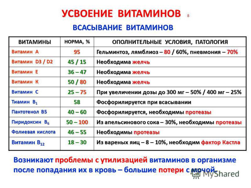 Какие витамины времени. Усвояемость витаминов. С чем успаивается Витан д. Условия усвоения витаминов. С чем усваивается витамин с.