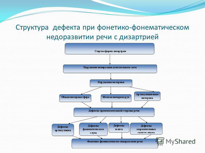 Структура дефекта при речевых нарушениях. Структура речевого дефекта при ФФН схема. Структура речевого дефекта при ОНР схема. Структура речевого нарушения при дизартрии. Структура дефекта нарушения речи.