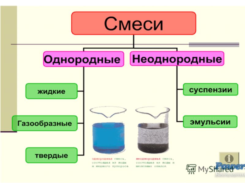 Смеси вещества состоящие. Однородные и неоднородные смеси. Однородные и неоднородные смеси в химии. Чистые вещества и смеси однородные и неоднородные. Однородные смеси и неоднородные смеси.