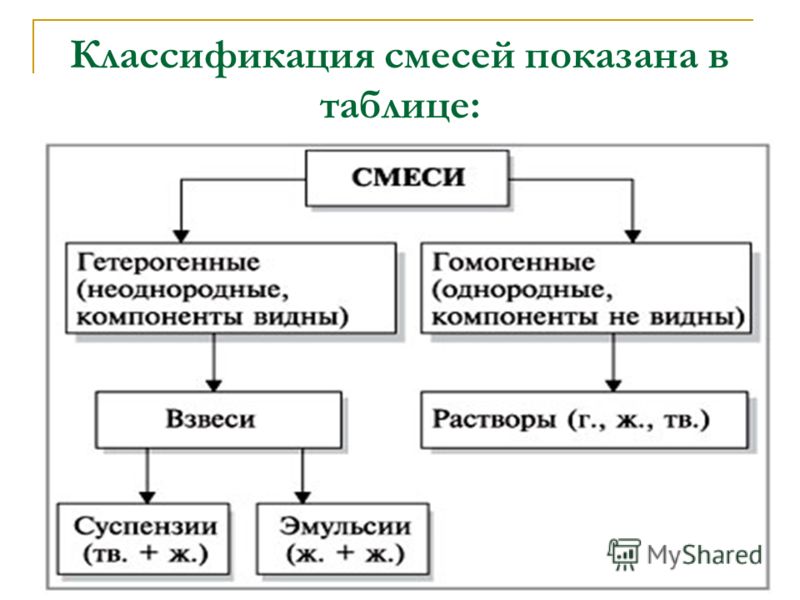 Составляющая смеси