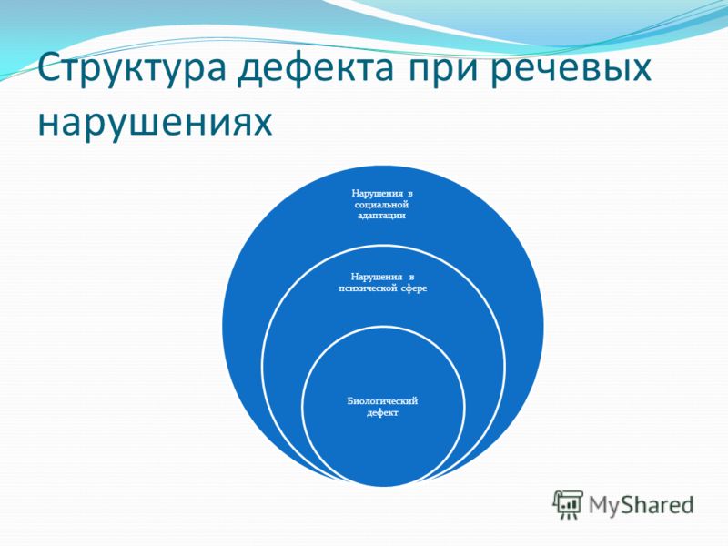 Социальный дефект. Структура дефекта. Структура речевого дефекта. Дефект структура дефекта. Структура дефекта при нарушении речи.