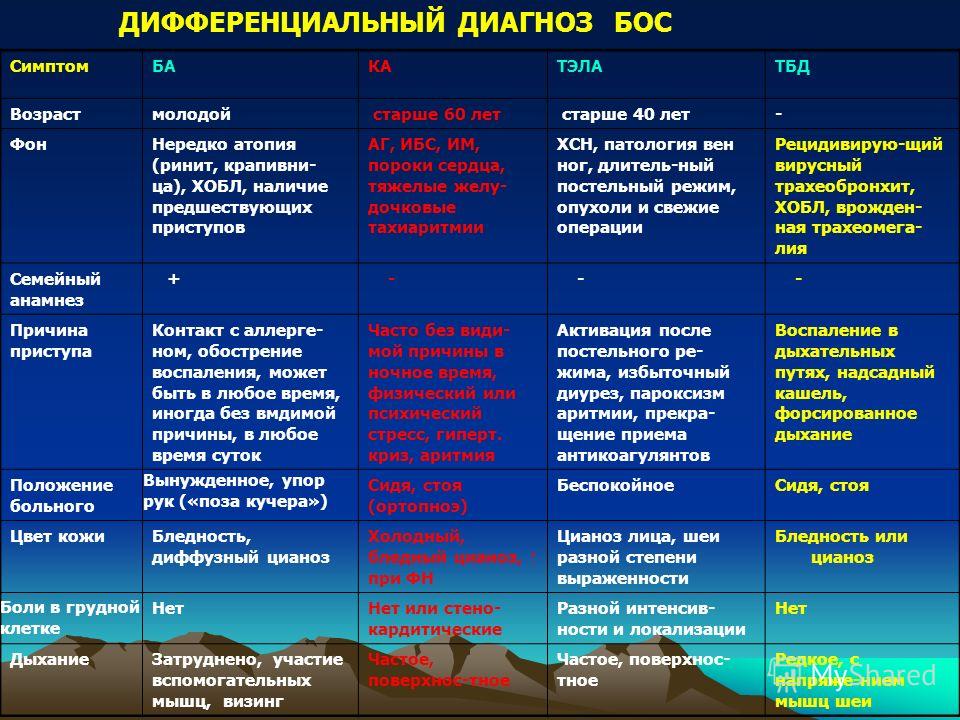 Аускультативная картина при хобл