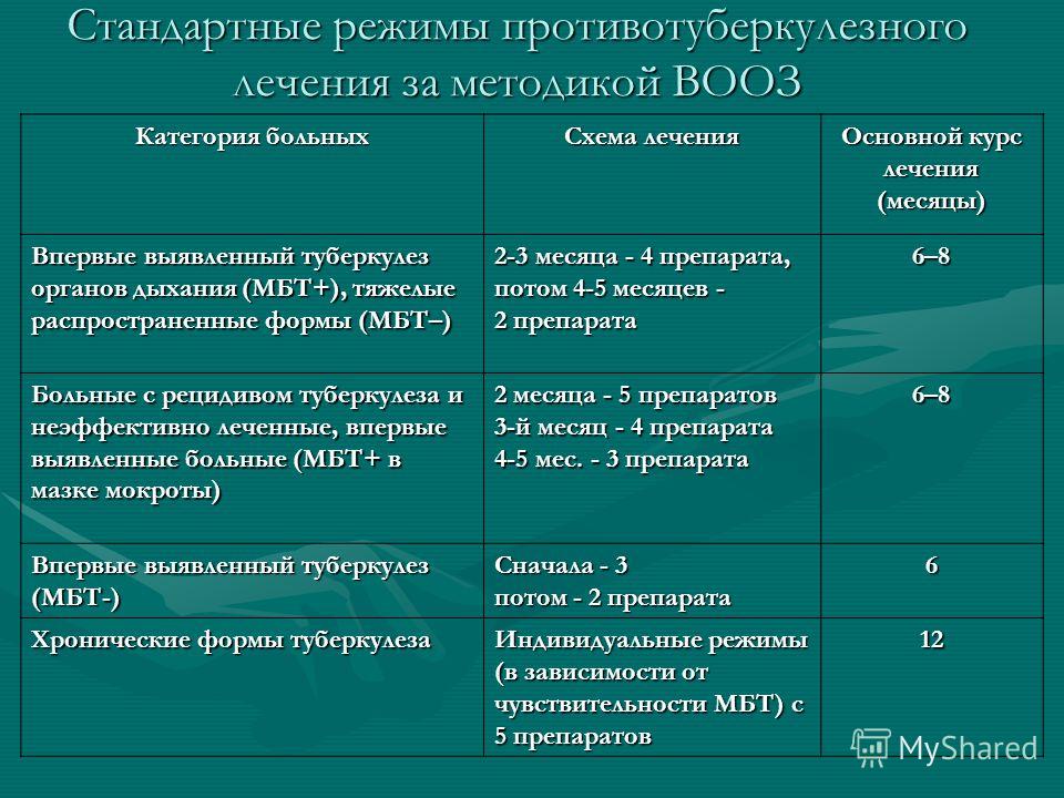 Сроки лечения. Схемы противотуберкулезной терапии. Схемы лечения туберкулеза. Сземы лечения туберкулёза. Терапия при туберкулезе схема.