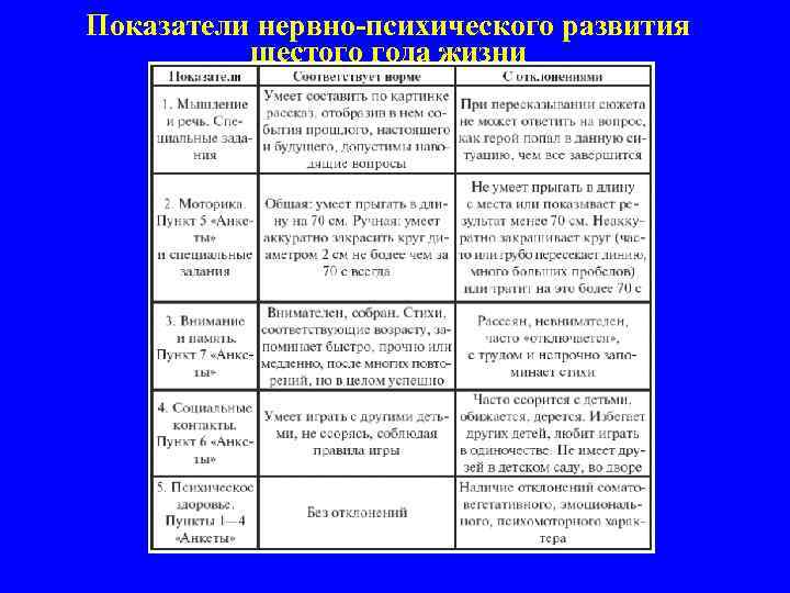 Нпр это. Показатели нервно-психического развития детей раннего возраста 1. Таблица показатели нервно психического развития детей 1-3 года жизни. Оценка нервно-психического развития детей таблица. Критерии нервно психического развития детей старшего возраста.