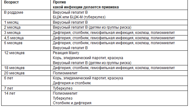 Прививка от краснухи схема вакцинации