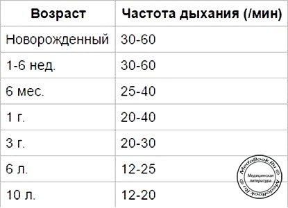 Норма дыхания в минуту. Частота дыхания у детей при пневмонии. Пневмония частота дыхания. Частота дыхательных движений у детей таблица. Частота дыхания при пневмонии.