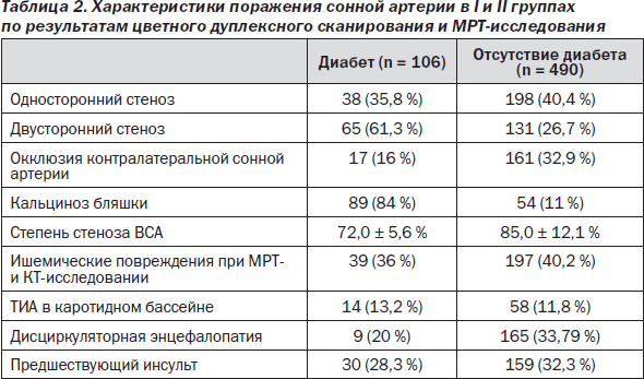 УЗИ сонных артерий норма. Норма стеноза сонной артерии.