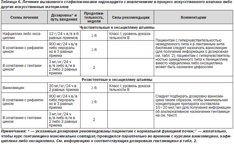 Схема лечения стафилококка в носу