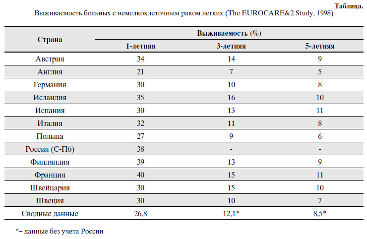 Рак 5 выживаемость