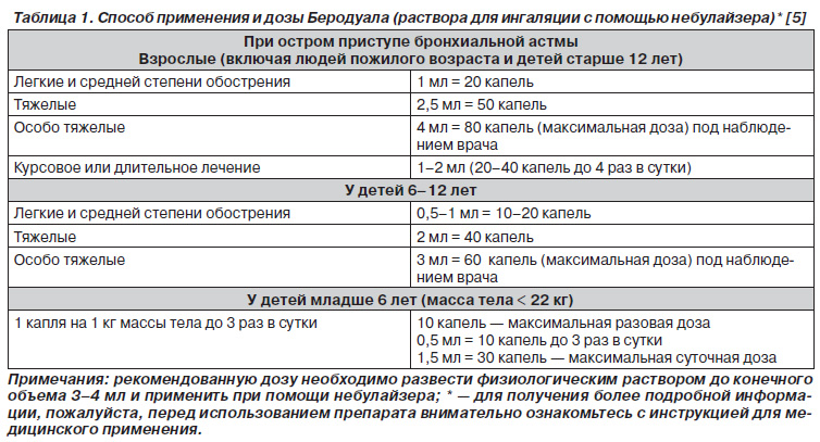 Схема для ингаляций беродуал