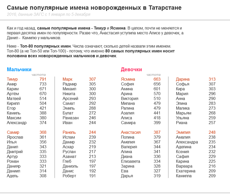 Популярные имена. Самые популярные имена в Татарстане. Самые популярные имена. Самые распространенные имена в Татарстане.