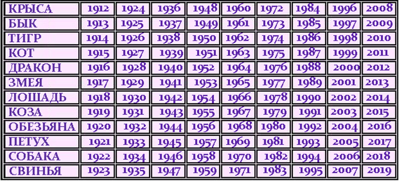 Где родился какой год. Знаки по годам рождения. Гороскоп по годам рождения. Таблица знаков зодиака по годам. Зодиакальные знаки по году рождения.