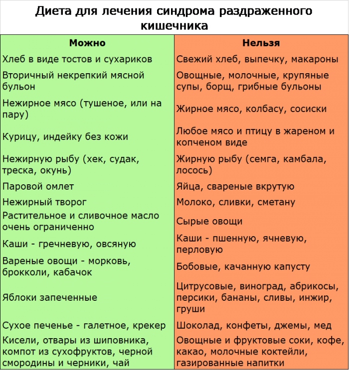 Продукты от поноса. Диетические рекомендации при синдроме раздраженного кишечника. Диета при синдроме раздраженного кишечника. Диета при раздраженном кишечнике. Диета при синдроме раздражённого кишечника.