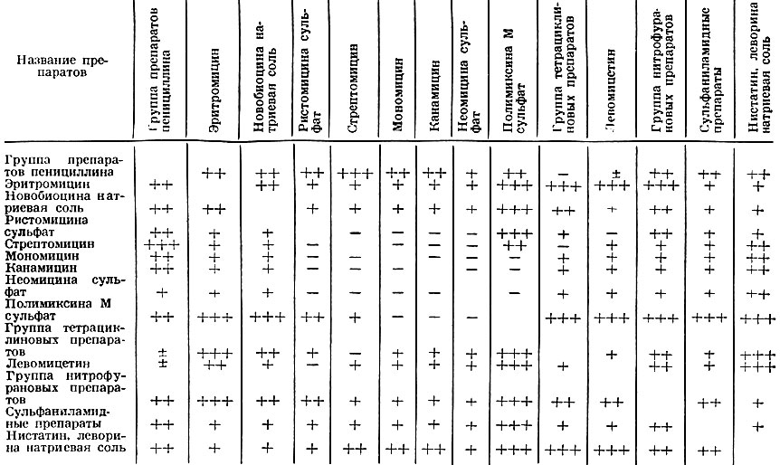 Совместимость лекарственных средств проверить. Комбинации антибиотиков таблица. Рациональные комбинации антибиотиков таблица. Таблица сочетания антибиотиков в ветеринарии. Совместимость антибактериальных препаратов таблица.