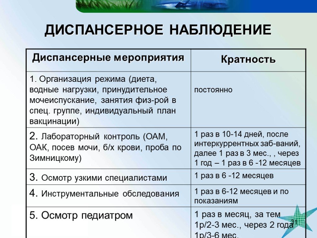 Наблюдение после. Диспансеризация при пиелонефрите. Диспансерное наблюдение детей с пиелонефритом. План диспансерного наблюдения пациента. Диспансерное наблюдение при хроническом пиелонефрите.