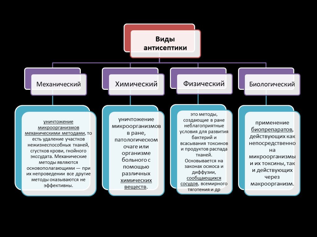 Антисептики таблица