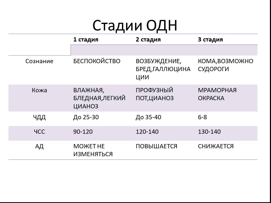 Критерии дыхательной недостаточности