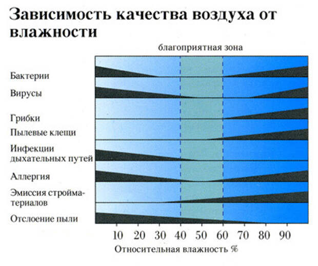 Какая влажность в помещении. Влажность в комнате норма. Оптимальный уровень влажности. Влажность в квартире. Средняя влажность воздуха.